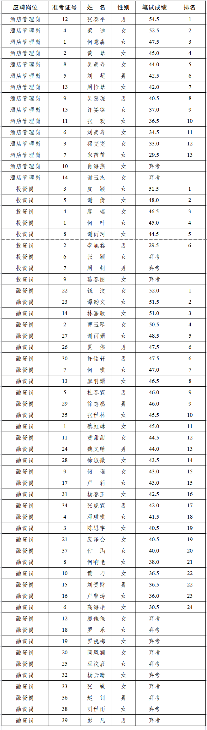 筆試成績