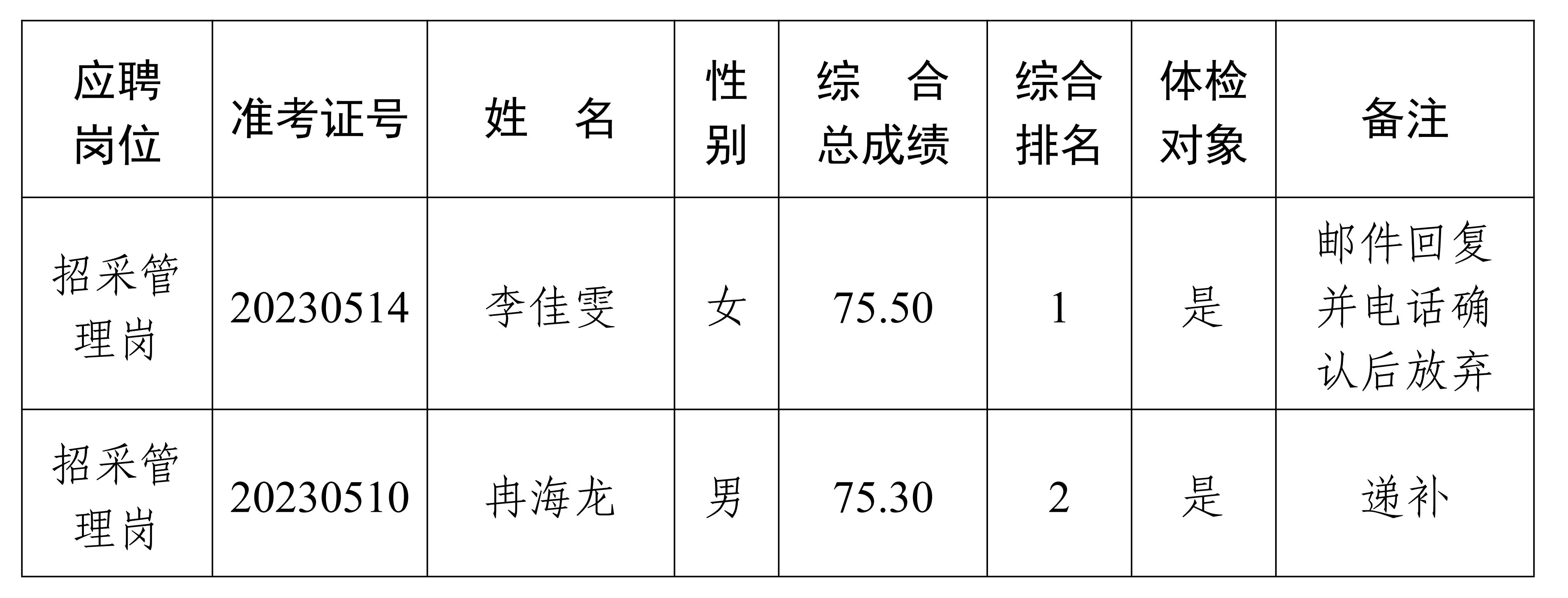 遂寧興業(yè)投資集團有限公司2023年度公開招聘工作人員體檢遞補的公告_00